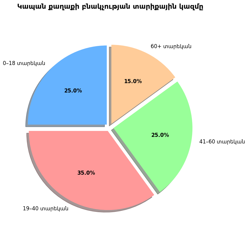 Կապանի բնակչության տարիքային շրջանաձև դիագրամ