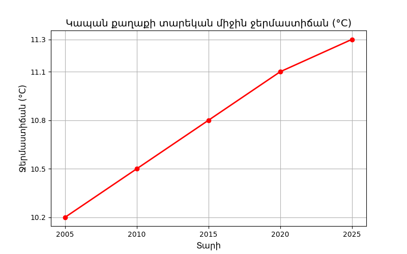 Կապանի միջին ջերմաստիճանի գծային գրաֆիկ